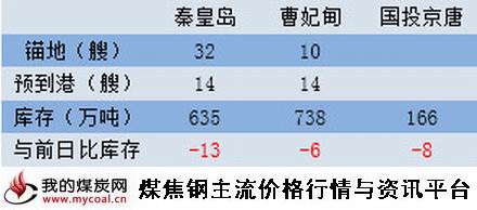 a2015年4月21日北方三港库存