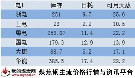 a2015年4月20日六大电厂情况