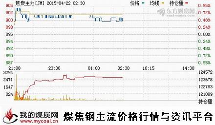 a4月21日大商所焦炭主力