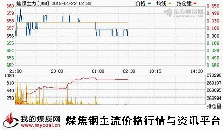 a4月21日大商所焦煤主力