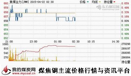 a4月21日大商所焦煤主力