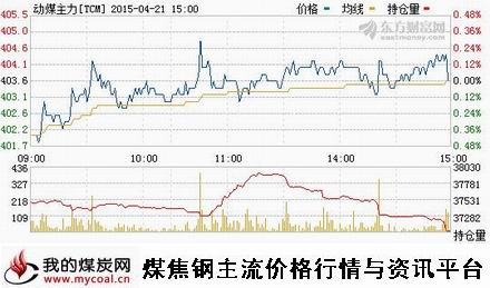 a4月21日郑商所动力煤主力TCM