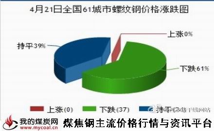 a4月21日全国61城市螺纹钢价格涨跌