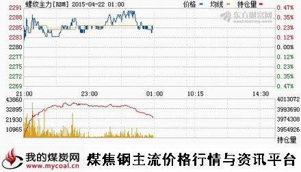 a4月21日上期所螺纹钢主力RBM