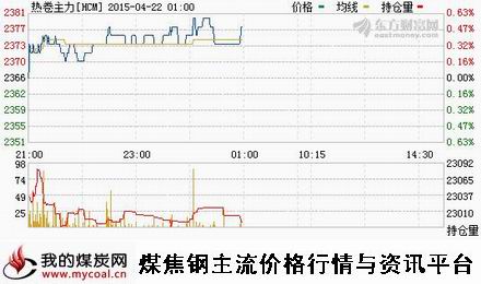 a4月21日上期所热卷主力HCM