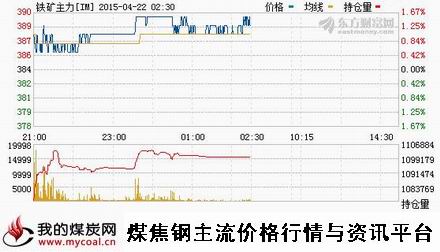 a4月21日大商所铁矿石主力IM