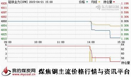 a4月21日郑商所硅铁主力SFM