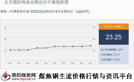 a4月21日北方国际粮食远期运价行情趋势图IGF