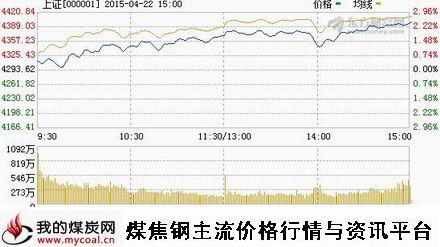 a4月22日上证趋势图