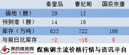 a2015年4月22日北方三港库存