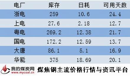 a2015年4月21日六大电厂情况