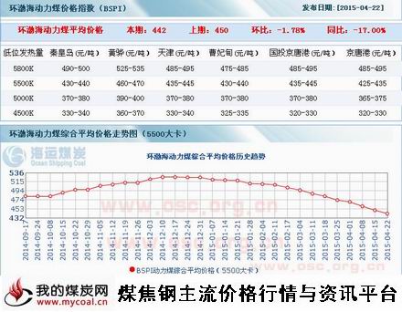 a4月22日环渤海动力煤指数