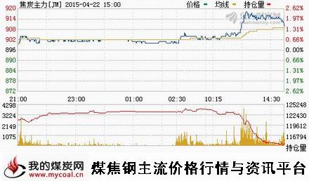 a4月22日大商所焦炭主力