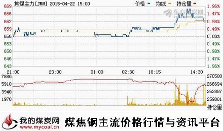 a4月22日大商所焦煤主力