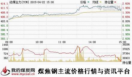 a4月22日郑商所动力煤主力TCM