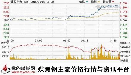 a4月22日上期所螺纹钢主力RBM