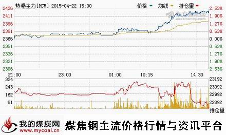 a4月22日上期所热卷主力HCM