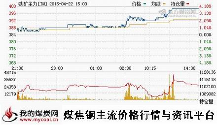 a4月22日大商所铁矿石主力IM