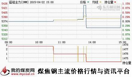 a4月22日郑商所锰硅主力SMM