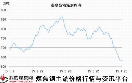 a4月23日秦港库存