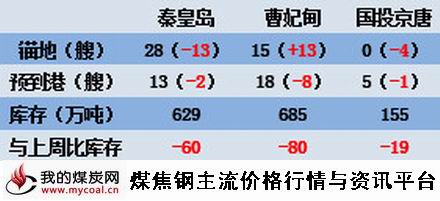 a4月24日本周北方三港库存变化