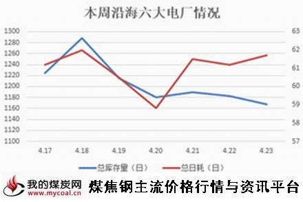 a4月24日本周沿海六大电厂库存日耗走势