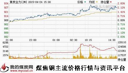 a4月24日大商所焦炭主力