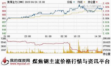 a4月24日大商所焦煤主力