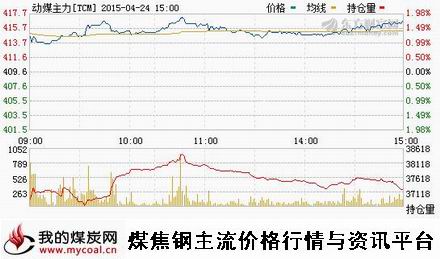 a4月24日郑商所动力煤主力TCM