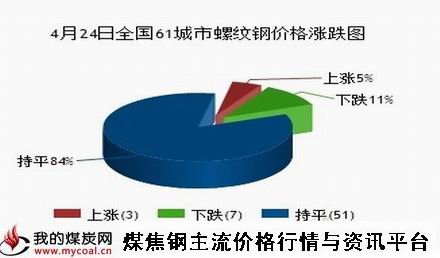 a4月24日全国61城市螺纹钢价格涨跌图