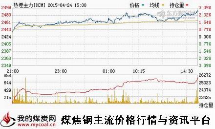 a4月24日上期所热卷主力HCM