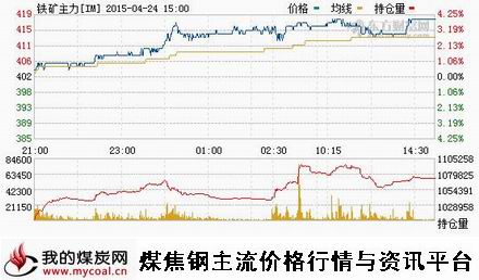 a4月24日大商所铁矿石主力IM