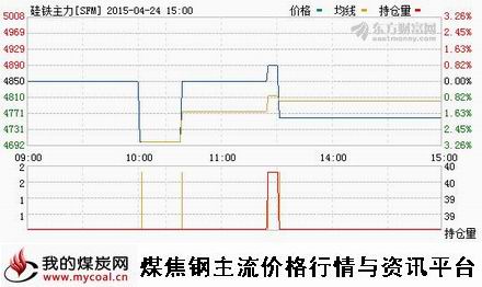 a4月24日郑商所硅铁主力SFM