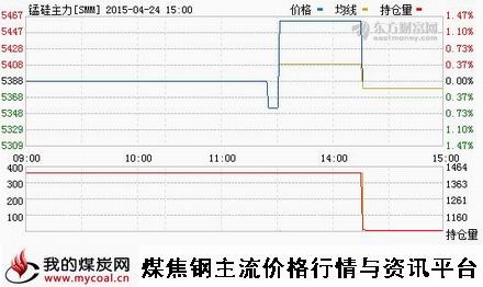a4月24日郑商所锰硅主力SMM