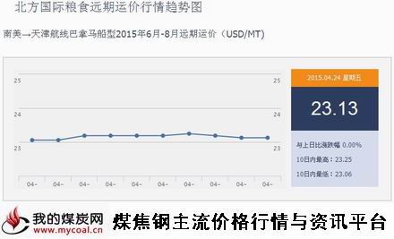 a4月24日北方国际粮食远期运价行情趋势图IGF