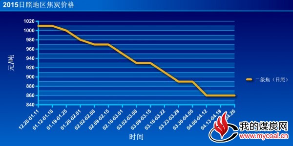 日照焦炭