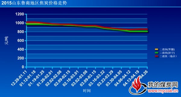 鲁南焦炭