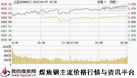 a4月27日上证趋势图