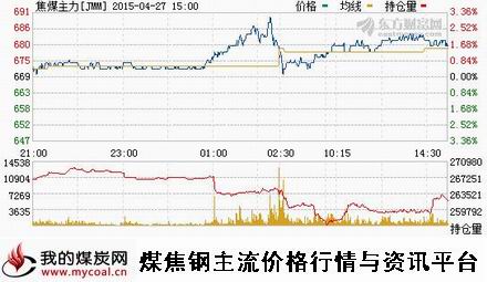 a4月27日大商所焦煤主力