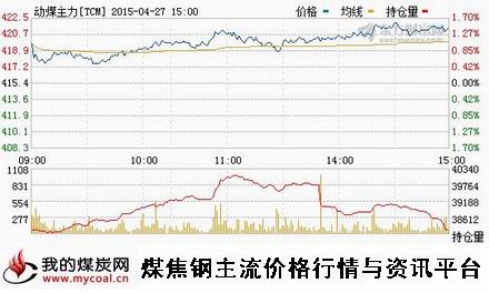 a4月27日郑商所动力煤主力TCM