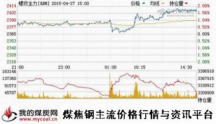 a4月27日上期所螺纹钢主力RBM