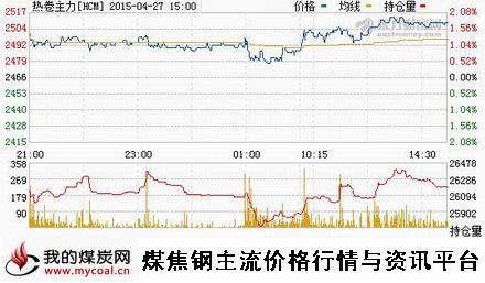 a4月27日上期所热卷主力HCM