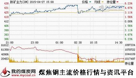 a4月27日大商所铁矿石主力IM