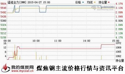 a4月27日郑商所锰硅主力SMM