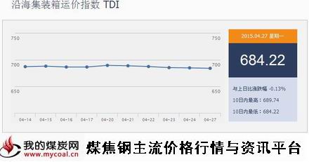 a4月27日沿海集装箱运价指数TDI