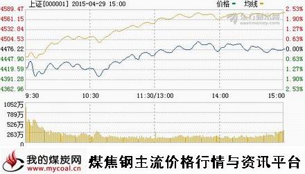 a4月29日上证趋势图