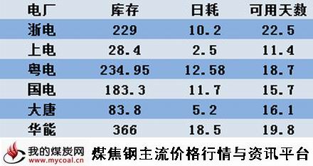 a2015年4月28日六大电厂情况