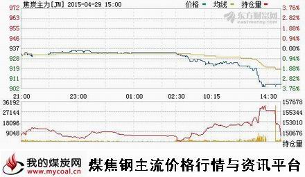 a4月29日大商所焦炭主力