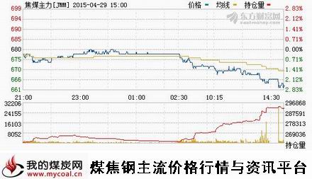 a4月29日大商所焦煤主力