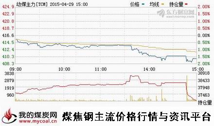 a4月29日郑商所动力煤主力TCM